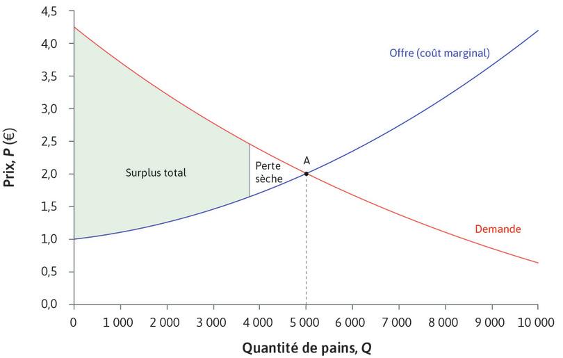 Perte sèche
: Perte sèche