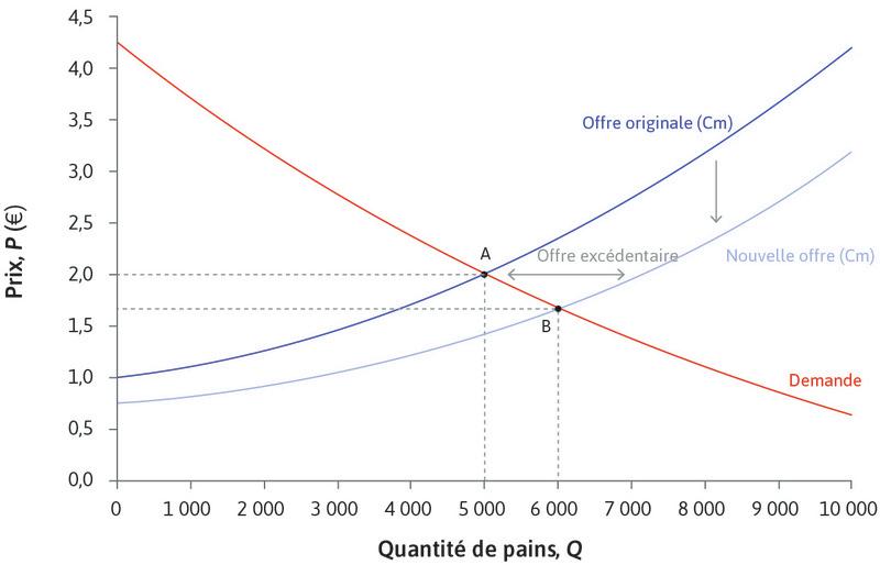 Une augmentation de l’offre de pain : baisse du Cm.