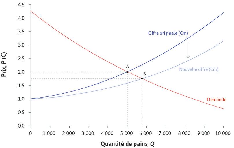 Augmentation de l’offre de pain : plus d’entreprises entrent sur le marché
: Augmentation de l’offre de pain : plus d’entreprises entrent sur le marché