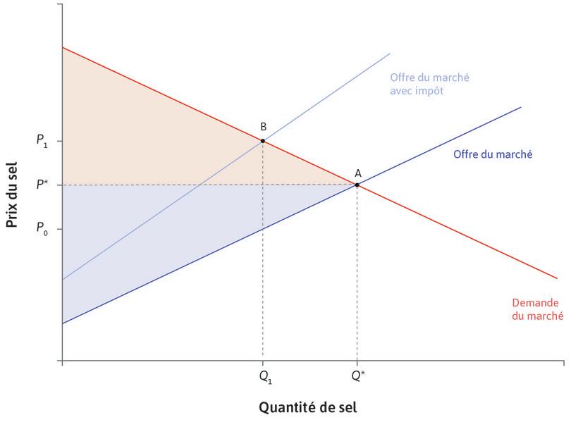 Fiscalité et perte sèche
: Fiscalité et perte sèche.
