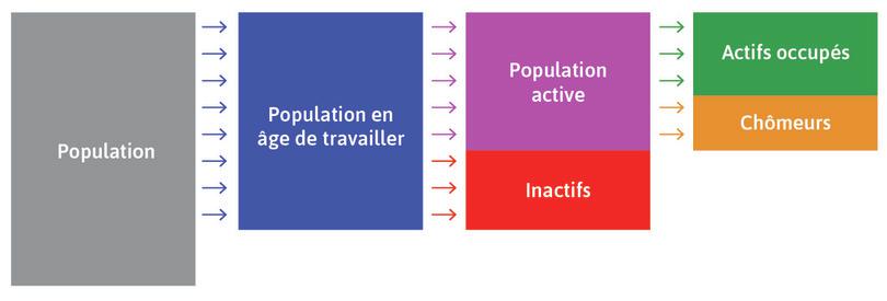 Le marché du travail