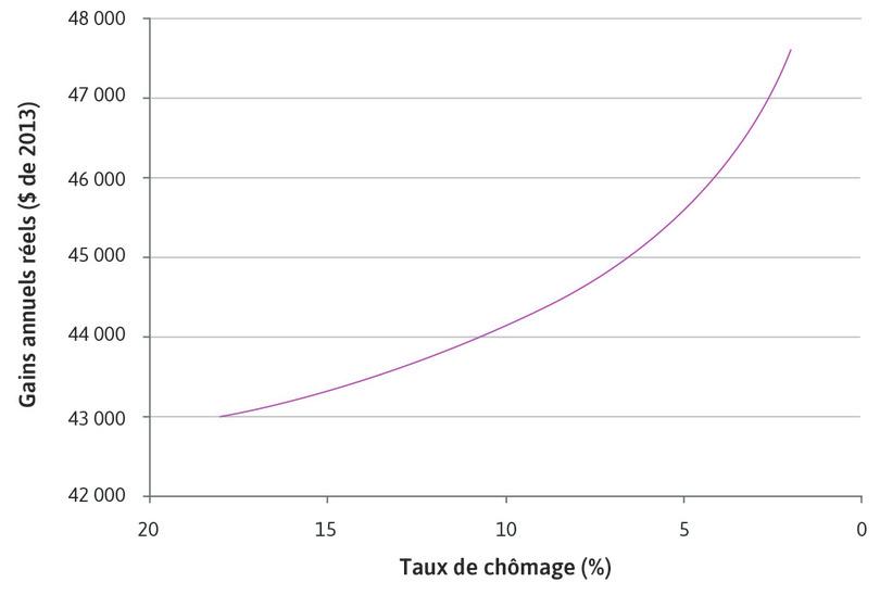 Courbe des salaires estimée pour l’économie américaine (1979–2013).