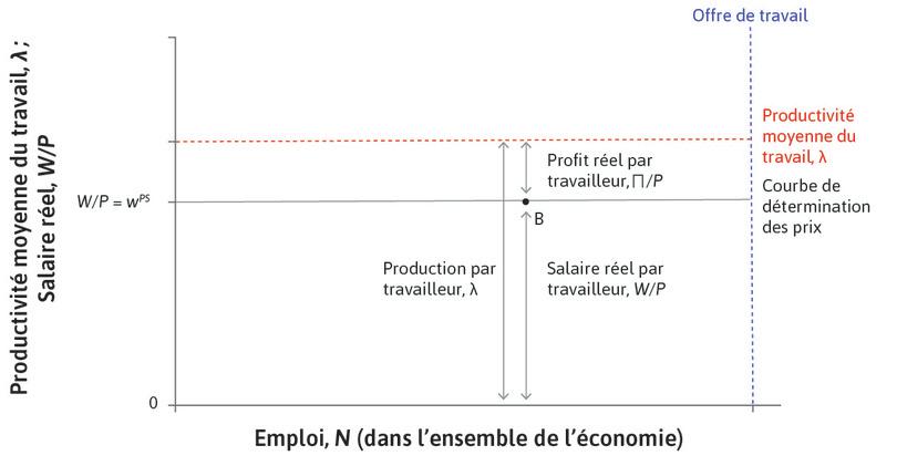 La courbe des prix.