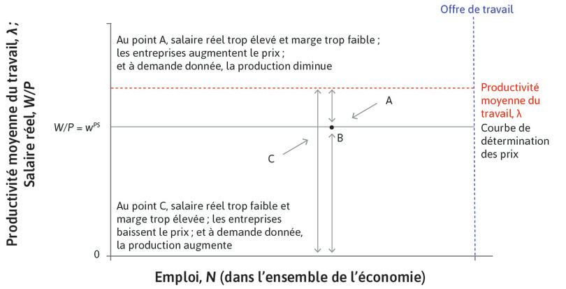 Point C
: Sous la courbe des prix, en un point comme C, les entreprises baissent leurs prix et recrutent davantage.
