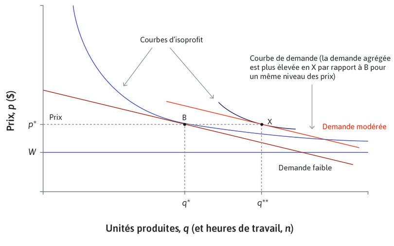L’entreprise : ajustement vers le chômage d’équilibre en X via la politique budgétaire ou monétaire.