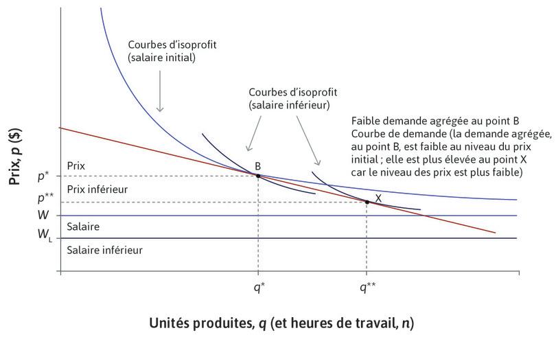 L’entreprise : ajustement vers le chômage d’équilibre en X via la réduction du salaire et du prix.