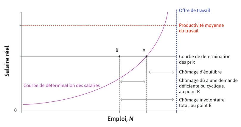 Marché du travail agrégé : chômages conjoncturel et d’équilibre.