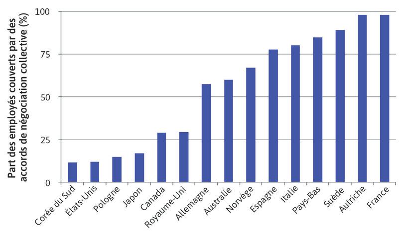 Part des employés dont les salaires relèvent de conventions collectives (début des années 2010).