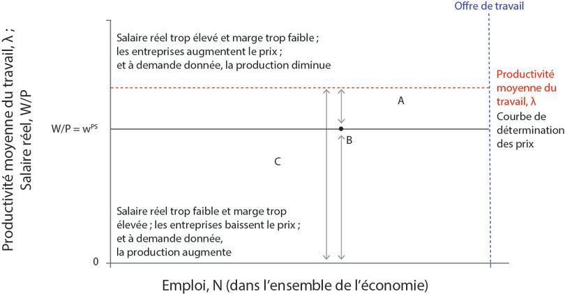 La courbe des prix.