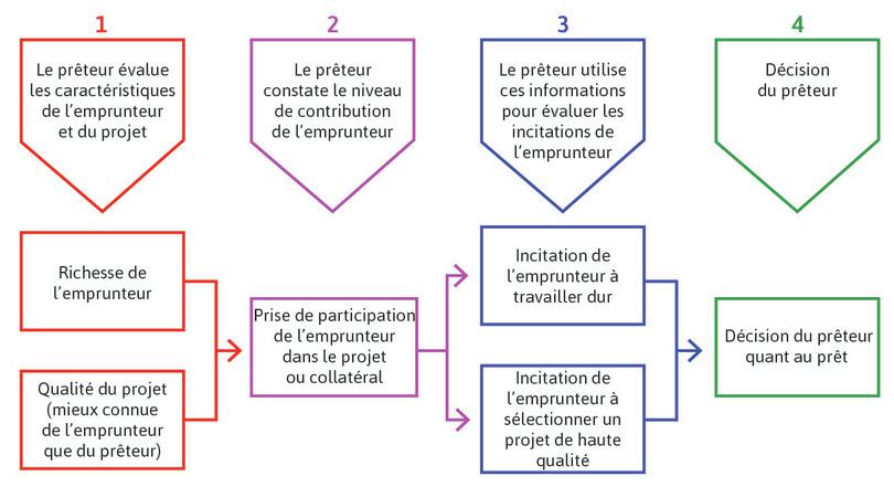 Richesse, qualité du projet et crédit