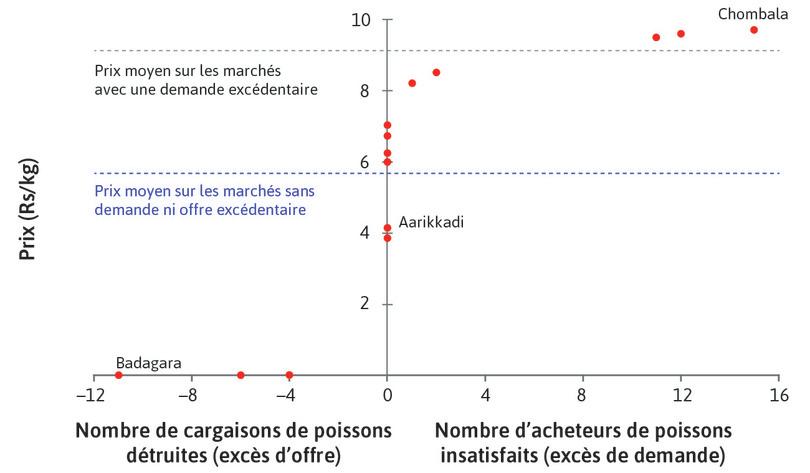 Pouvoir de négociation et prix sur le marché aux poissons de gros du Kerala (14 janvier 1997). (Note : deux marchés ont abouti au même état final, avec un prix de 6,2 roupies (Rs) par kilogramme.)
