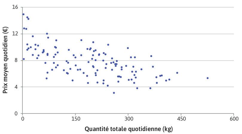 La relation prix-quantité agrégée sur le marché d’Ancona