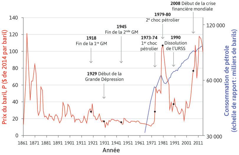 Prix mondiaux du pétrole en prix constants (1865–2014) et consommation mondiale de pétrole (1965–2014)