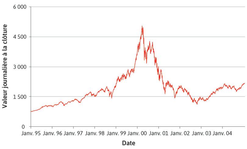 La bulle Internet : Indice Nasdaq Composite (1995–2004).