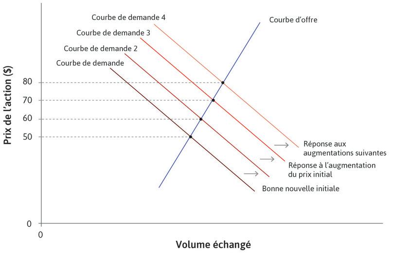 L’apparition d’une bulle sur les actions de la FCC.