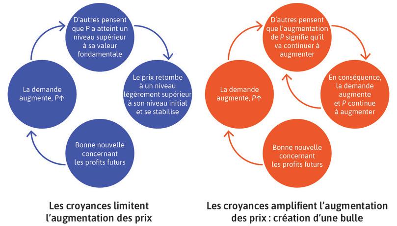 Rétroactions positives vs. rétroactions négatives