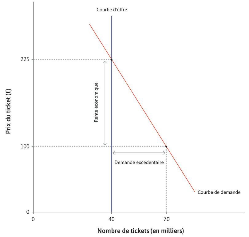 Excès de demande pour les billets