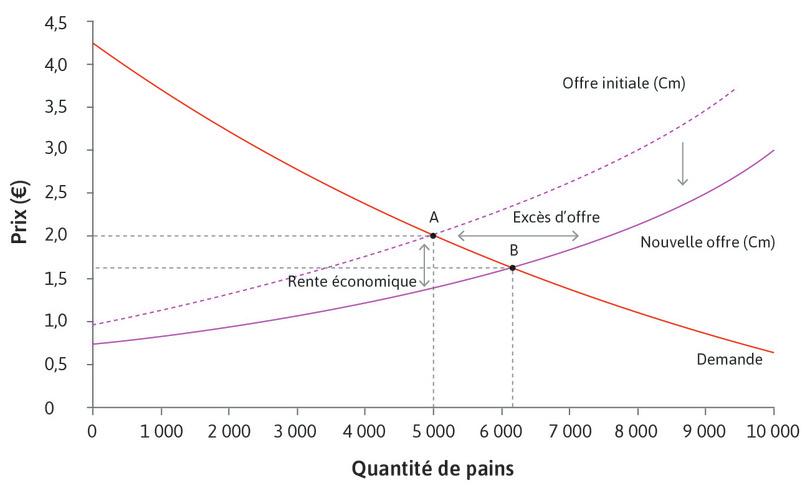 Le marché du pain.

