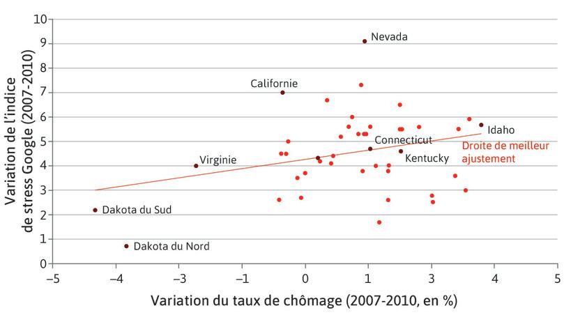 Évolution du chômage et du bien-être durant la crise financière : données sur les États américains (2007–2010)