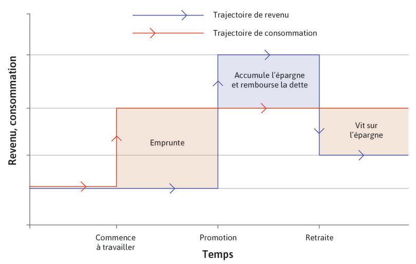 Lissage de la consommation tout au long de notre vie.
