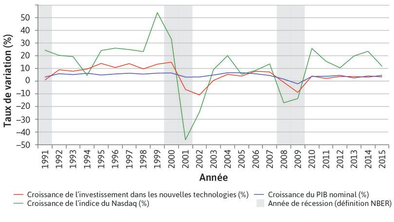 Investissement dans les nouvelles technologies et la bulle Internet (1991–2015)