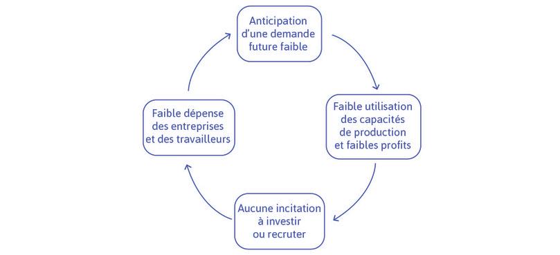 Des anticipations négatives sur la demande future créent un cercle vicieux