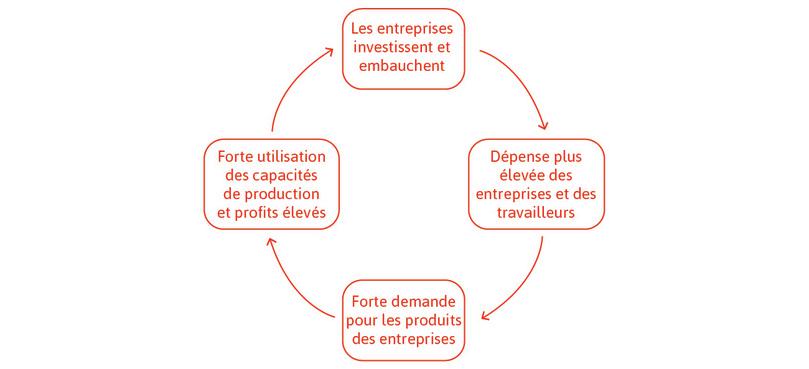 Des anticipations positives sur la demande future créent un cercle vertueux