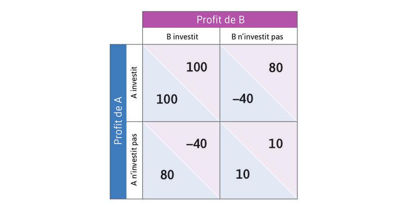 Les décisions d’investissement vues comme un jeu de coordination