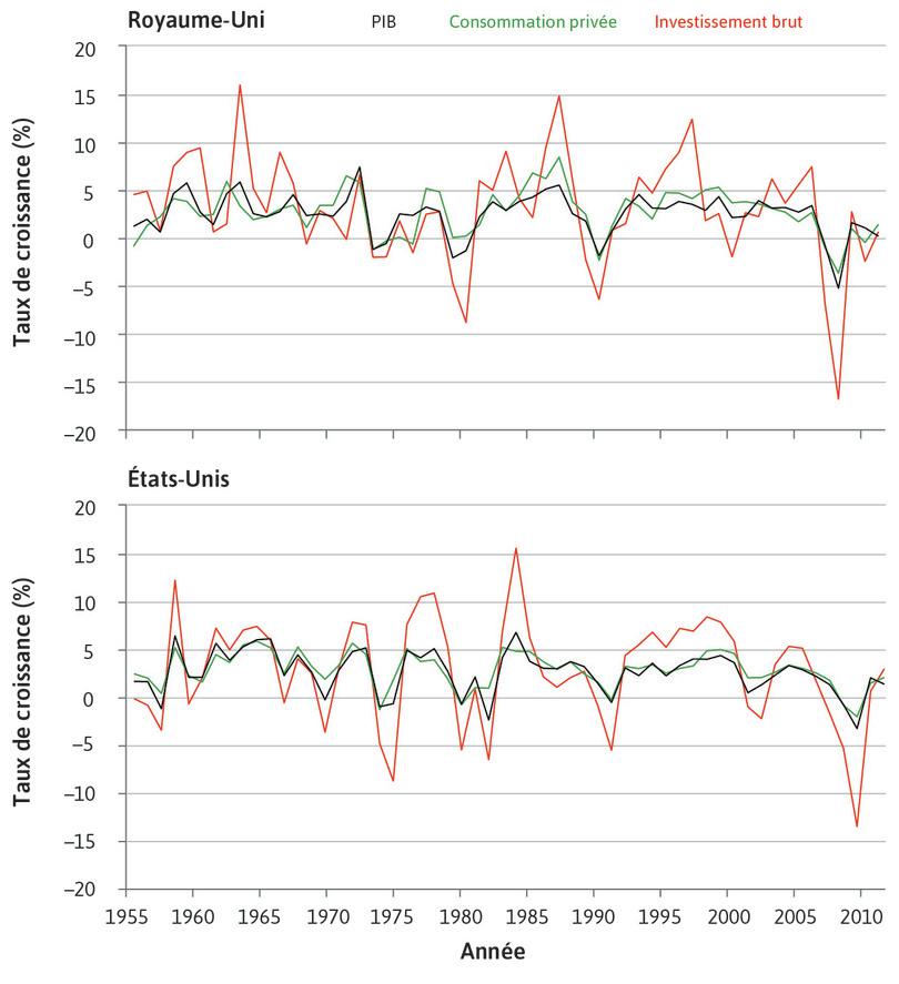 Taux de croissance de la consommation, de l’investissement et du PIB au Royaume-Uni et aux États-Unis, en pourcentage par année (1956–2012)