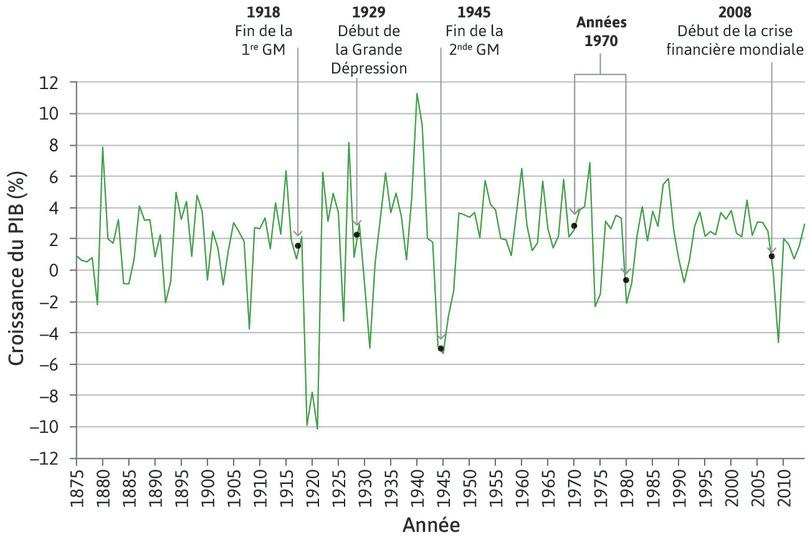Croissance du PIB du Royaume-Uni (1875–2014)