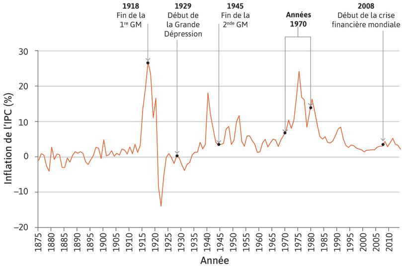 Taux d’inflation du Royaume-Uni (1875–2014)