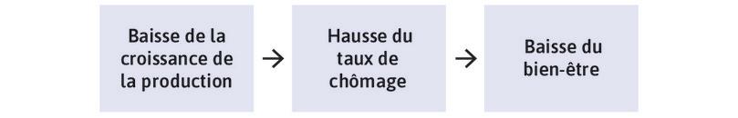 Baisse de la croissance de la production → Hausse du taux de chômage → Baisse du bien-être