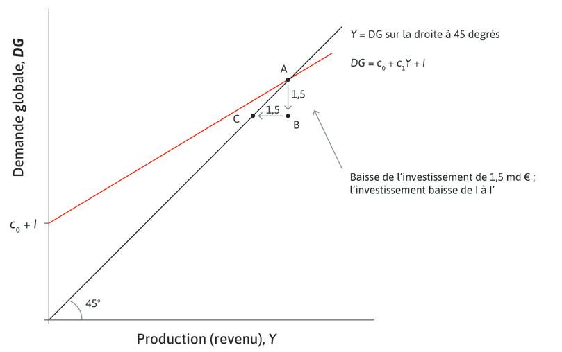 Les entreprises réduisent la production et l’emploi
: Avec une demande plus faible, les entreprises réduisent la production et l’emploi. Avec des niveaux de production et d’emploi plus faibles, les revenus baissent de 1,5 milliard d’euros. Il s’agit du mouvement de B vers C.
