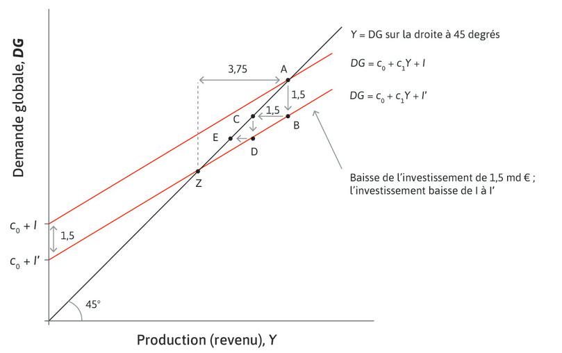 La baisse de la production causée par le choc
: La baisse totale de la production excède la taille initiale du déclin de l’investissement ; la production a baissé de 3,75 milliards d’euros.
