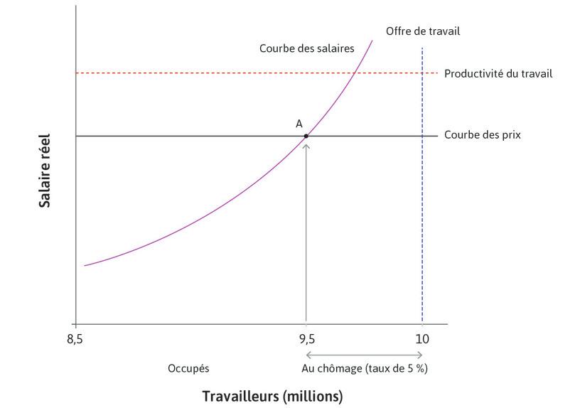 L’économie agrégée vue du côté de l’offre : le marché du travail