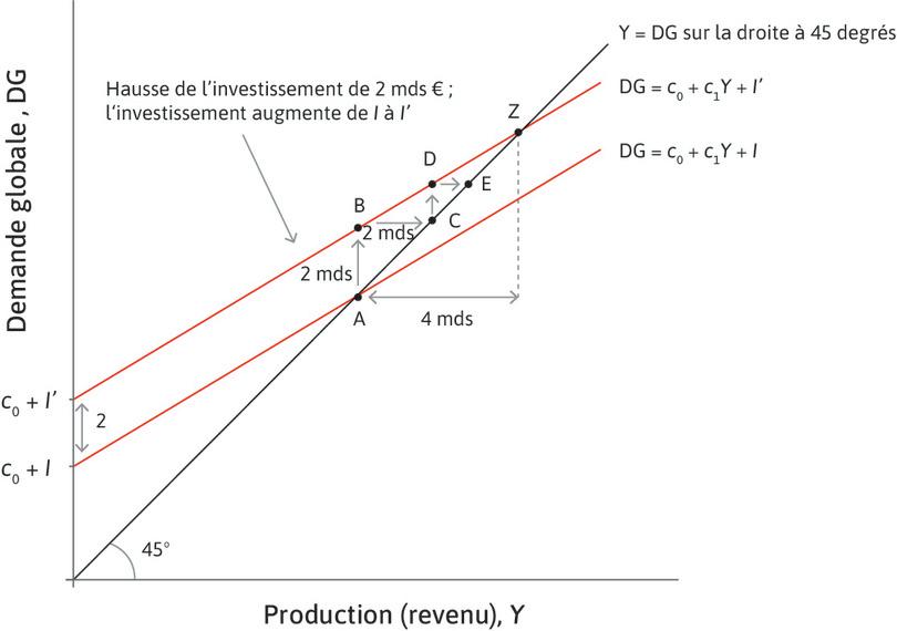 Le marché des biens agrégé lorsque l’investissement augmente de 2 milliards d’euros.