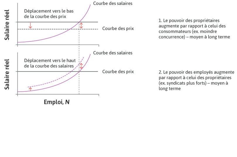 Le pouvoir des employés augmente par rapport aux propriétaires
: Par exemple, sous l’effet de syndicats plus puissants (effet de moyen à long terme).
