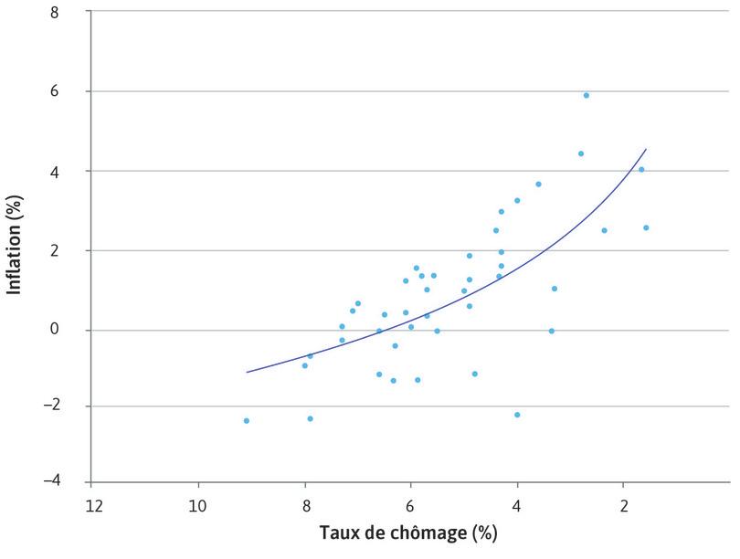 La courbe originale de Phillips : inflation des salaires et chômage (1861–1913)