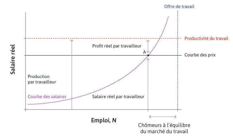 Inflation et conflit pour le partage du gâteau : niveau des prix stable à l’équilibre du marché du travail
