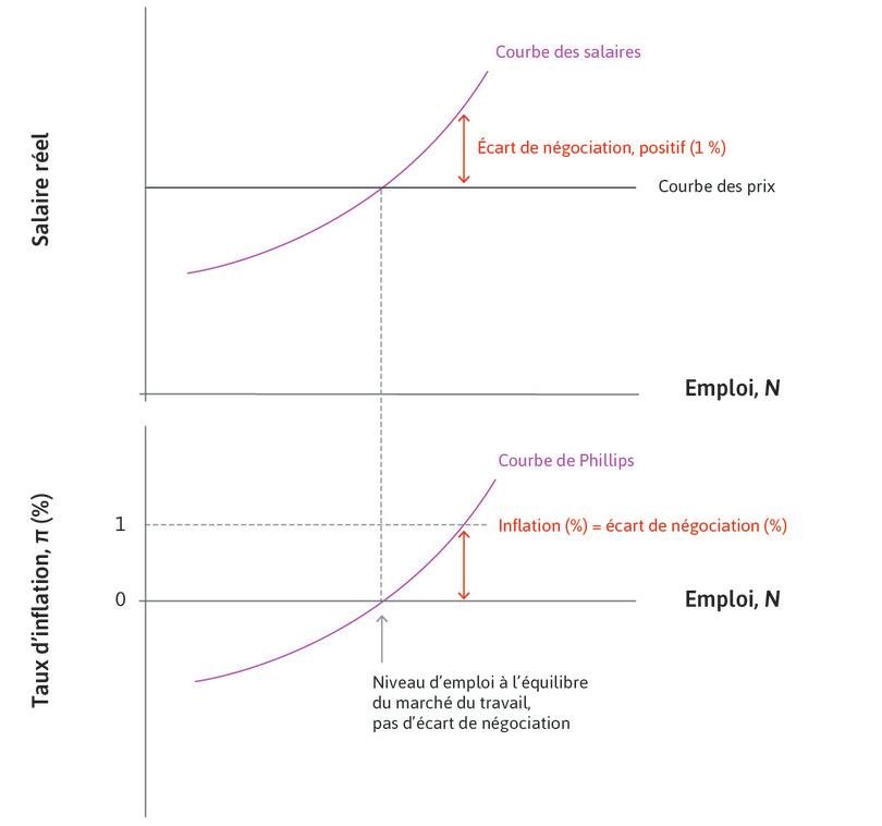 Faible niveau de chômage
: L’écart de négociation et l’inflation sont positifs.
