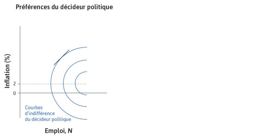Emploi et inflation plus faibles
: Quand l’inflation et l’emploi sont plus faibles, la courbe d’indifférence est plus pentue.
