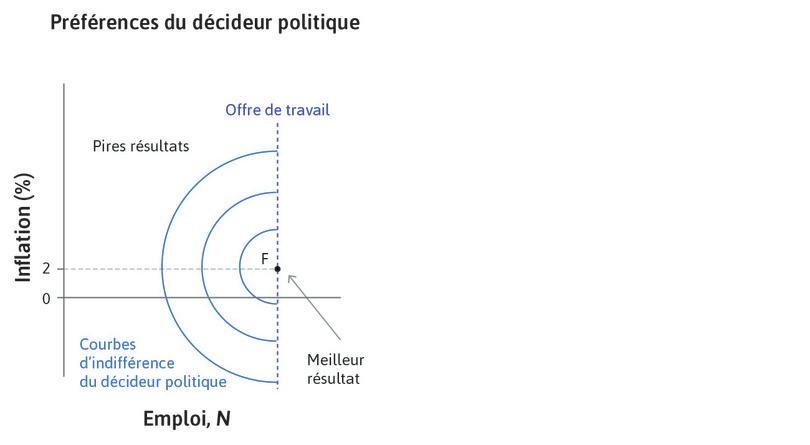 Le résultat préféré du décideur public
: F indique la combinaison d’inflation et de chômage préférée par le décideur public.
