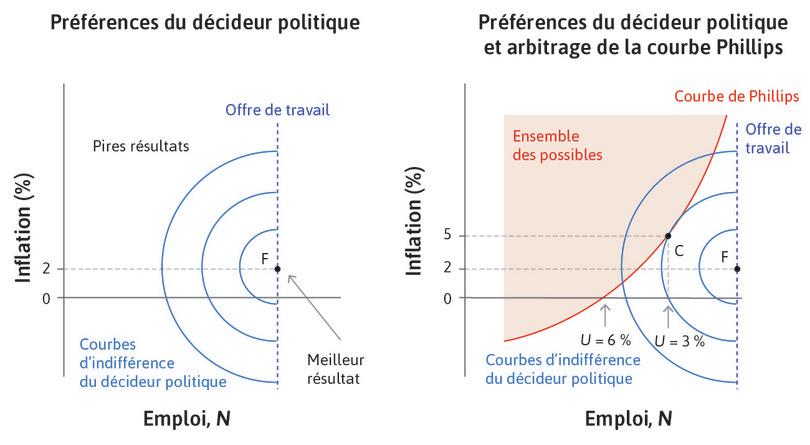 La courbe de Phillips et les préférences du décideur public.
