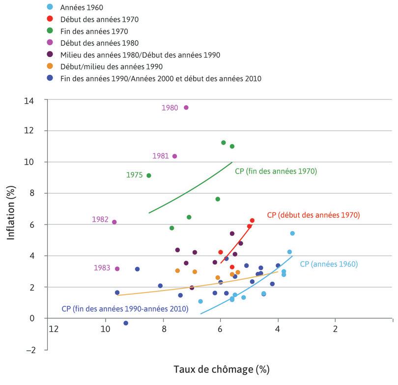 La Figure 15.6 montre les combinaisons d’inflation et de chômage aux États-Unis chaque année entre 1960 et 2014.