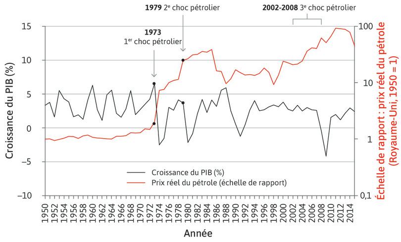 Croissance du PIB au Royaume-Uni et prix réels du pétrole (1950–2015)