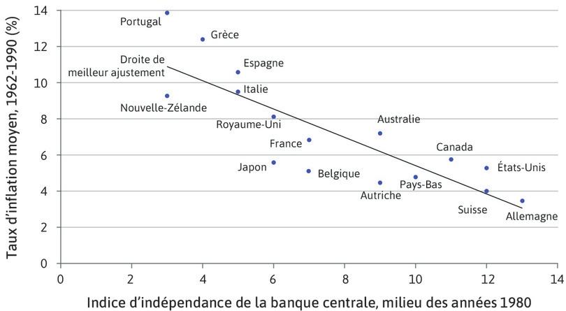 Inflation et indépendance des banques centrales : pays de l’OCDE