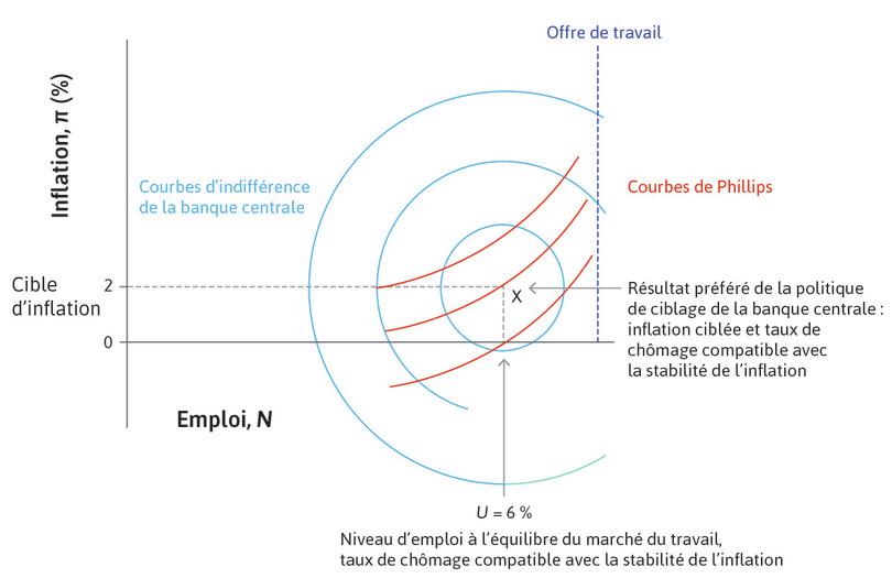 Le taux de chômage compatible avec la stabilité de l’inflation dans l’économie