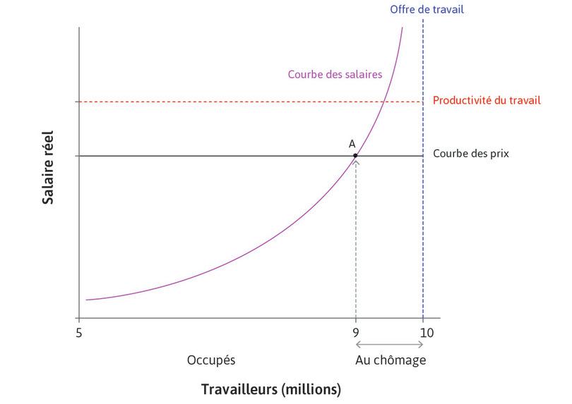 Le marché du travail
