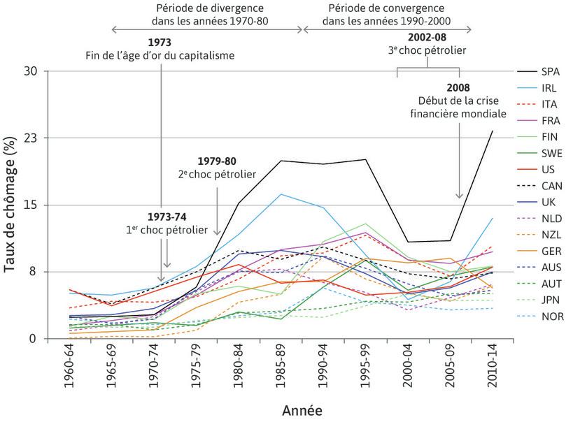 Taux de chômage d’un ensemble de pays de l’OCDE (1960–2014)