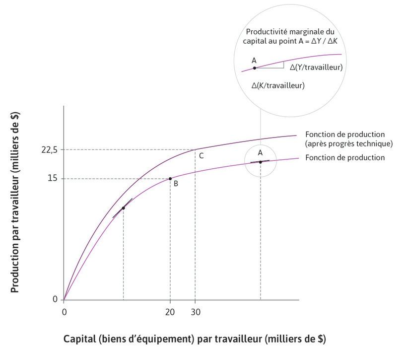 Après le progrès technologique
: Considérez le point C sur la nouvelle fonction de production (après progrès technologique) : le capital par travailleur a augmenté, passant à 30 000 $, tout comme la production par travailleur, à 22 500 $.
